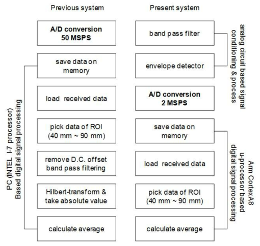 Flow chart of envelope detector signal processing