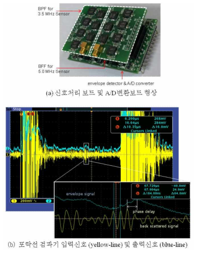 Shape of signal processing/AD board