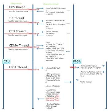 Diagram of acoustic detection system control