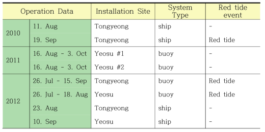 Performance evaluation using integrated acoustic system