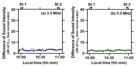 Variation of the Difference of backscattering strength using 3.5 MHz and 5.0 MHz transducer under the condition of no red-tide event