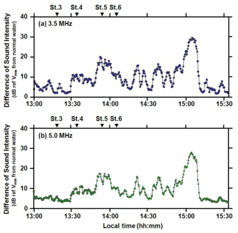 Variation of the Difference of backscattering strength using 3.5 MHz and 5.0 MHz transducer under the condition of red-tide event