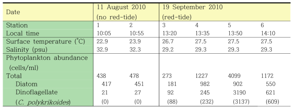 Phytoplankton abundance and environmental data for comparing acoustic data in 2010