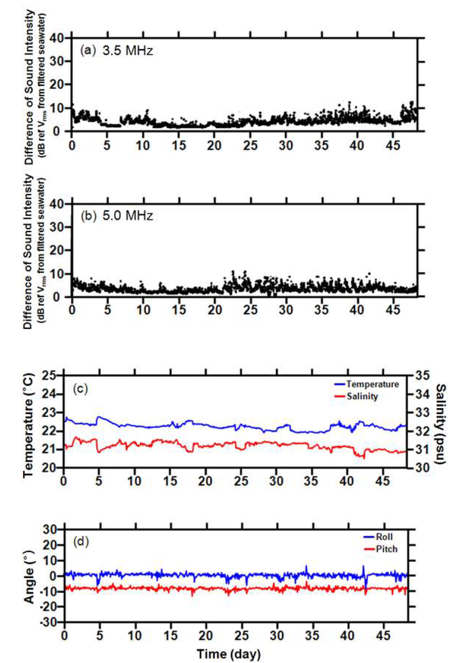 Variation of the Difference of backscattering strength using 3.5 MHz(a) and 5.0 MHz(b), temperature and salinity(c), tile angle from buoy-type system