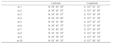 Position of sampling station in study area