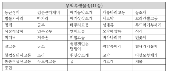 Species list of DNAchip for species identification