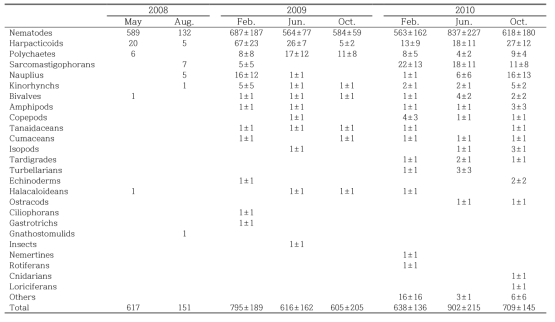 Abundance of meiofaunal taxa at each sampling period in Gamak Bay(Unit: ind./10㎠)