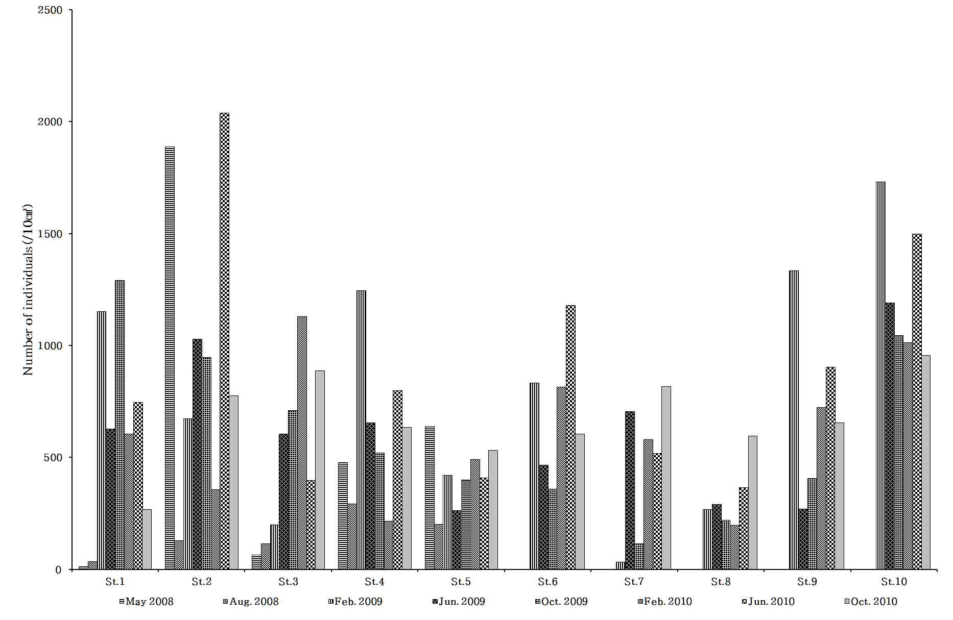 Abundance graph of meiofauna at each station and period in Gamak Bay