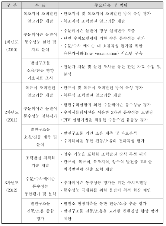 연차별 연구목표 및 주요내용