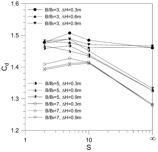 S에 따른 유량계수(Cd) 변화(B/Bt =1인 경우 자료 제외) 