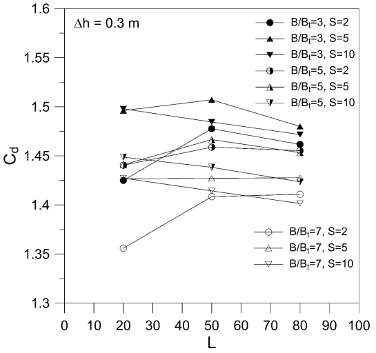 L에 따른 통과유량(Cd) 변화