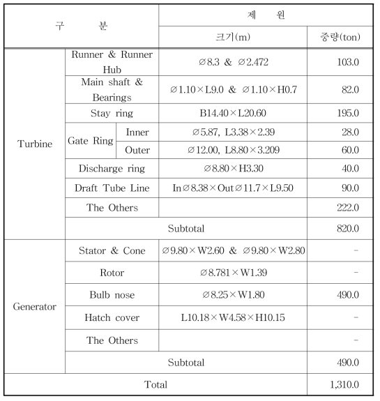 30 MW 벌브형 수차발전기 제원
