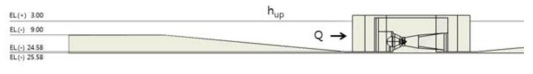 수차케이슨 상류측 수위가 EL(+) 3 m인 경우의 모델링 개념도