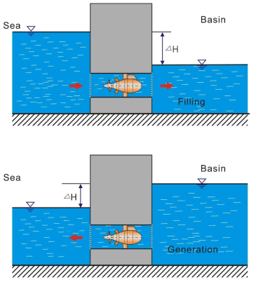 낙조식 조력발전 개념도(상 : 충수, 하 : 발전)
