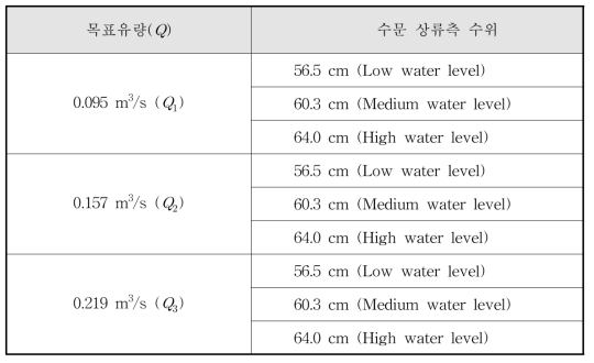 수위 및 유량 조건