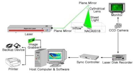 PIV계측 시스템 구성도