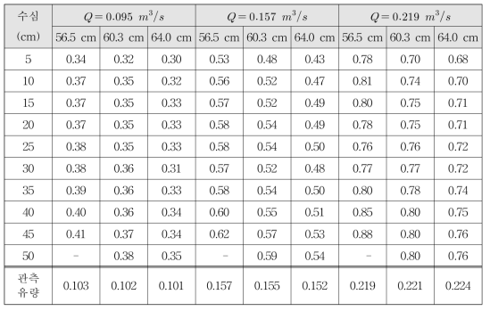 수위 및 유량에 따른 유속