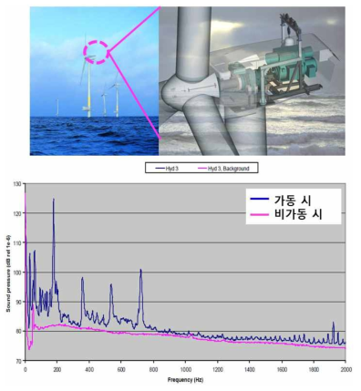 해상풍력터빈과 터빈 가동으로 인한 소음 스펙트럼(Lindell, H., 2003)