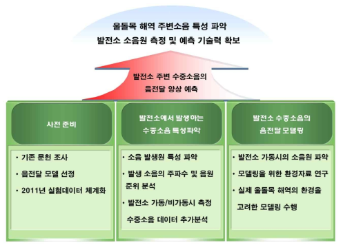 사업 추진전략 및 방법