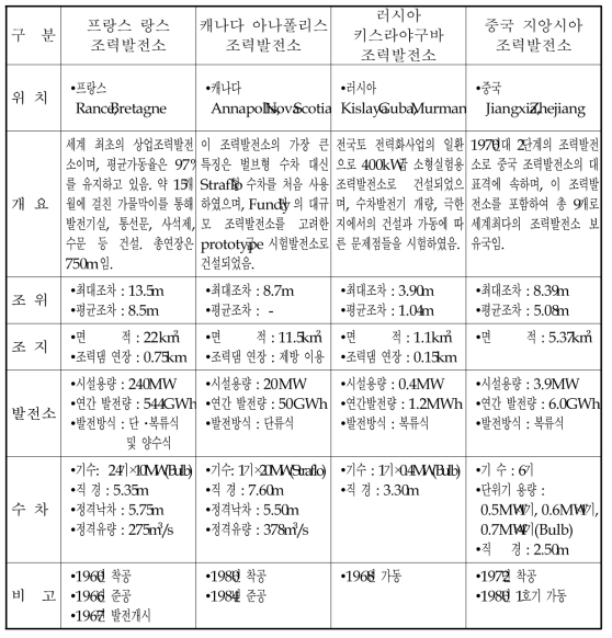 가동 중인 국외 조력발전소