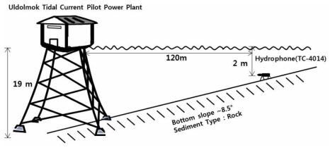울돌목 조류발전소 수중소음 측정 실험 모식도