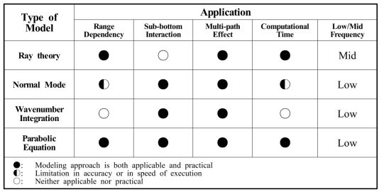 음파전달 모델 종류 및 적용 가능 범위