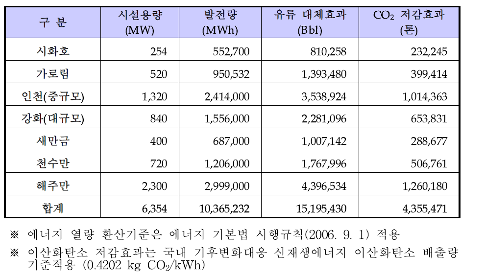 우리나라 조력발전 개발 가능량