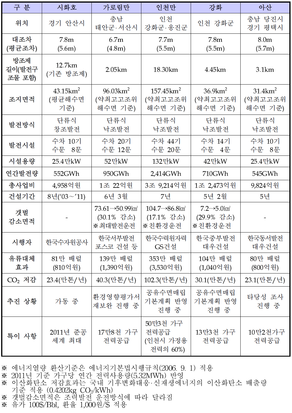 우리나라 조력발전 추진 현황