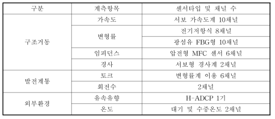 계측항목 및 채널 수