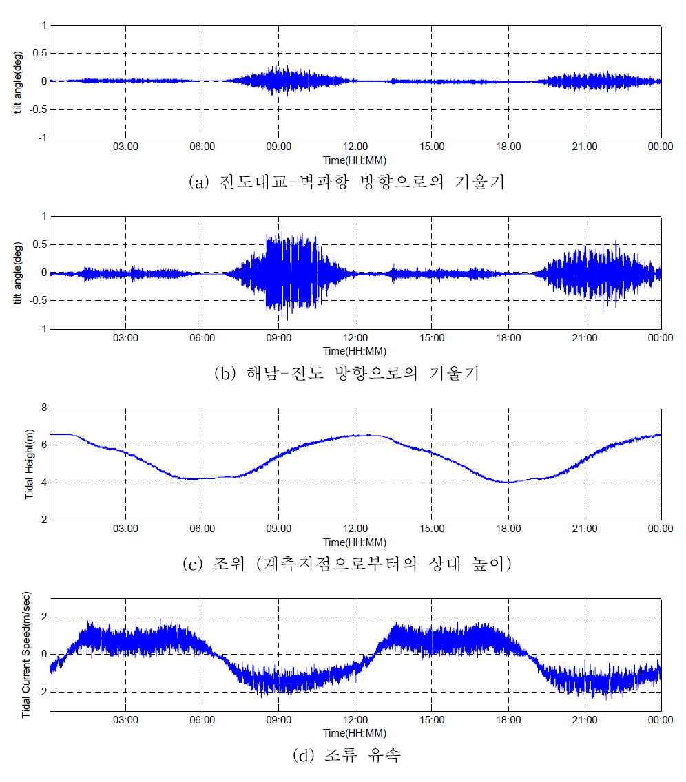 2010년 9월 23일 경사 응답 및 조위, 조류 유속 관측 자료