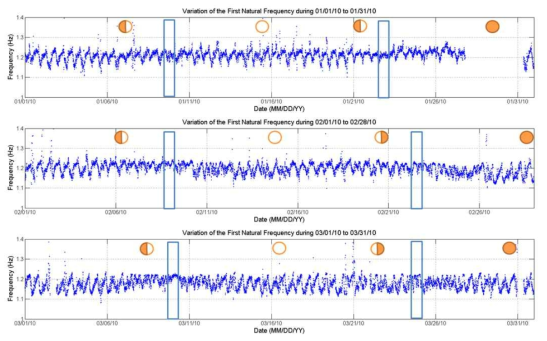 2010년 1월 1일- 3월 31일 사이 구조물의 1차 고유주파수 변화 ( ○, ◑, ●, ◐ 는 각각 음력 1, 6, 15, 21일을 나타냄)