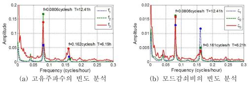 고유주파수 및 모드감쇠비에 대한 주파수 영역 분석