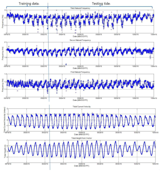 저차 3개 모드 고유주파수 및 조류 유속 및 조위 (2010년 9월 18일 ∼ 10월 3일)