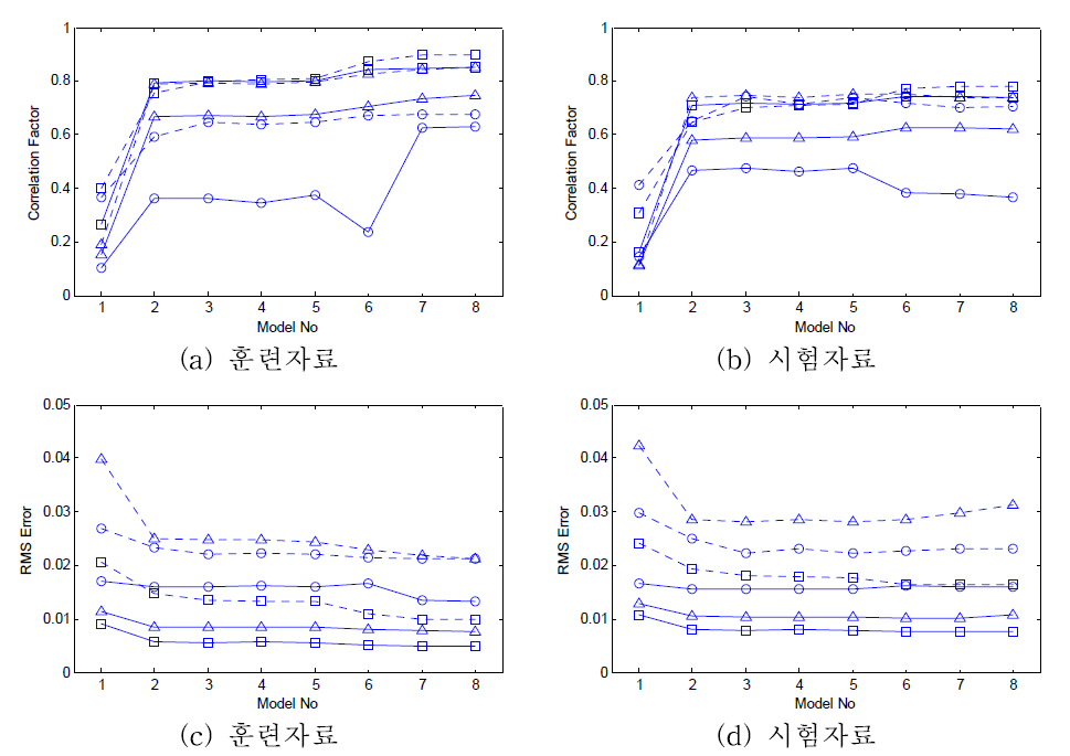 훈련자료와 시험자료에 대한 재해석 시의 상관계수 및 RMS 오차 (O:1차 모드, □:2차 모드, △:3차 모드, ……: 모드감쇠비, ―: 고유주파수)