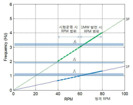 캠벨차트에 의한 공진여부 검토