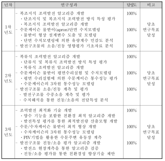 연구개발목표 달성도