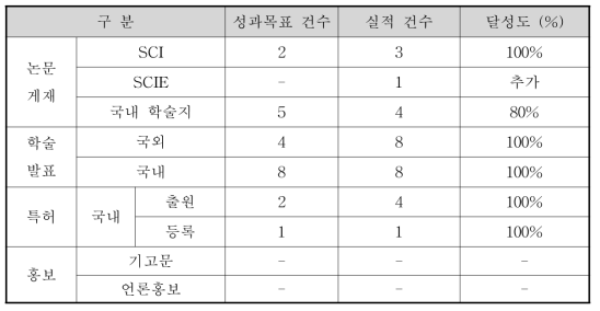 정량적 연구목표 달성도