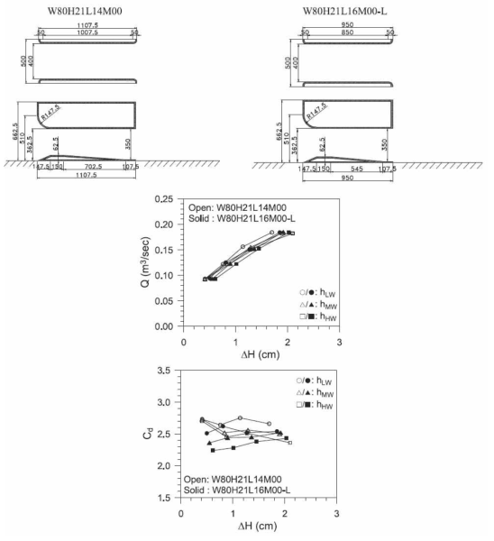 수문케이슨 길이 변화에 따른 통수성능 비교 (Lee et al., 2010)