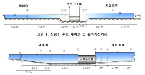 윤과 여(2005a)의 실험 개략도