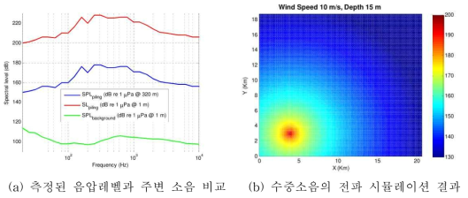 말뚝 항타 시 측정된 소음 및 시뮬레이션 결과 (Cobo et al, 2007)