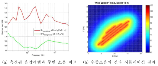 발전 시 측정된 소음 및 시뮬레이션 결과 (Cobo et al, 2007)