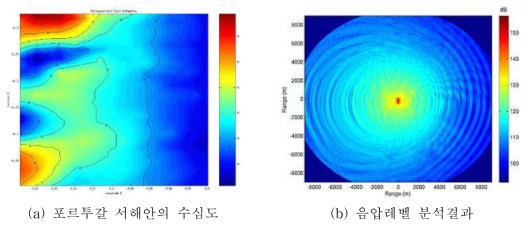 포르투갈 서해안의 수심 및 Pelamis 3기에 의한 음압레벨