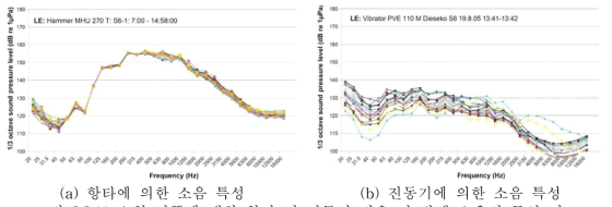 소형 말뚝에 대한 항타 및 진동기 적용 시 발생 소음의 특성 비교