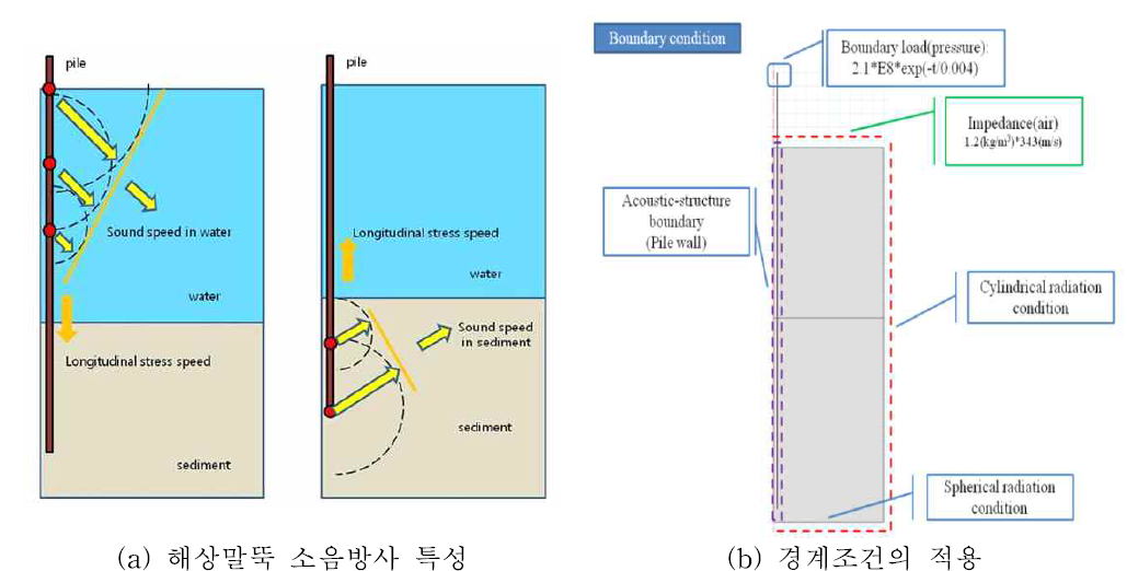 해상말뚝 소음 방사 특성 및 경계조건 적용 (박 등, 2012)