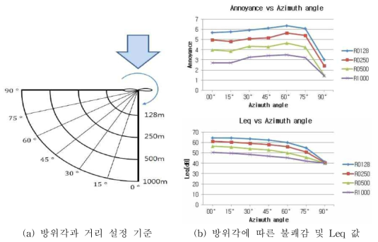 방위각 설정 기준 및 방위각에 따른 불쾌감 및 Leq 값 비교 (성 등, 2012)