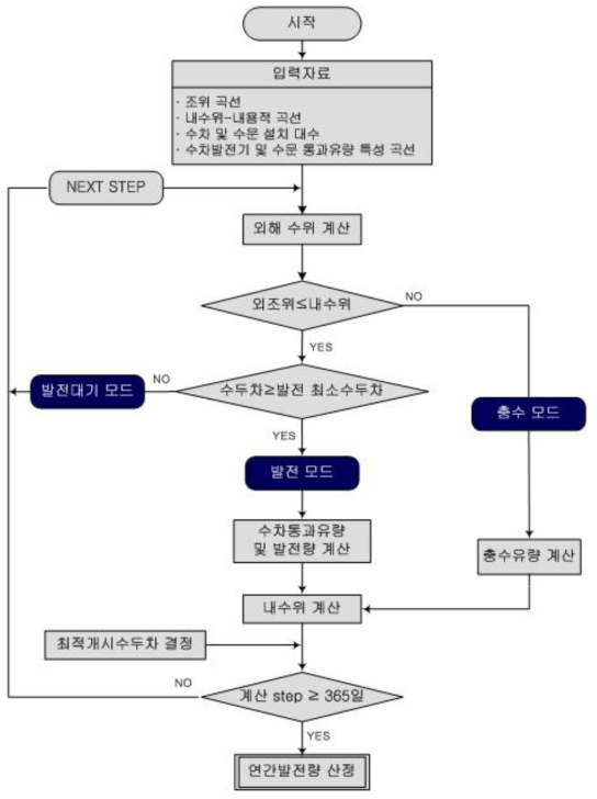 단조지 단류식 낙조발전 발전량 산정 흐름도