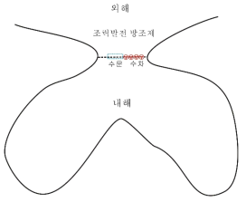 단조지식(단류식 및 복류식) 조력발전 영역 개념도