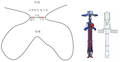 단조지 양수식 조력발전 영역 개념도 및 양수용 펌프(입축사류) 개념도