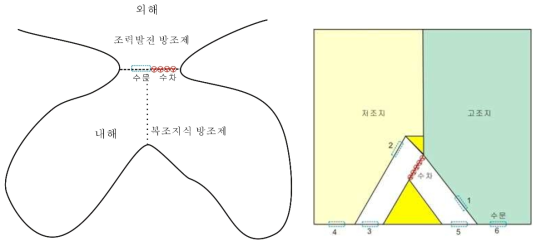 복조지식 조력발전 영역 개념도 및 발전모식도