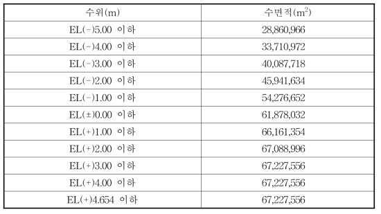 조력발전 알고리즘 개발을 위한 수위별 수면적(복조지식의 경우 수면적의 1/2을 고조지와 저조지로 구분하였음)